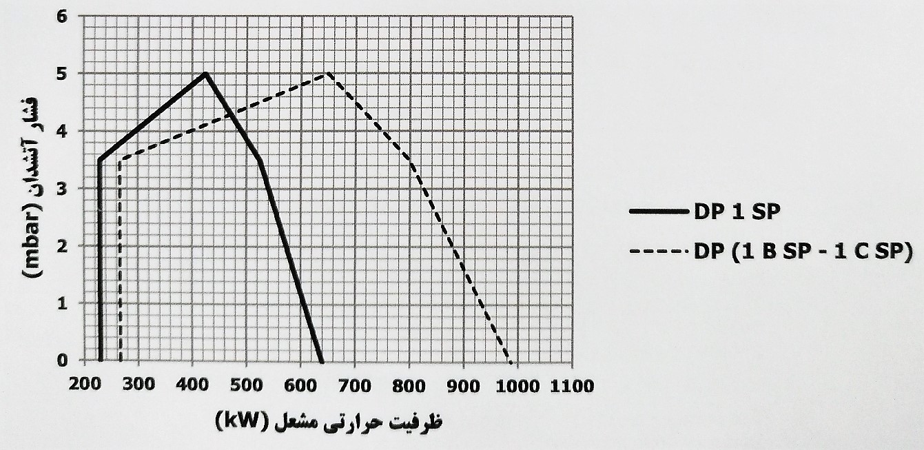 بنر مشعل دوگانه سوز ایران رادیاتور مدل DP 1 B SP