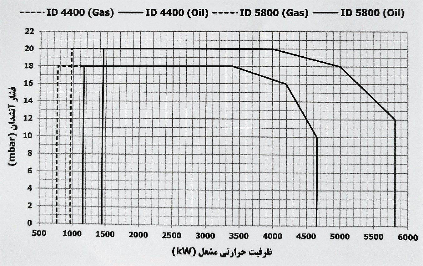 بنر مشعل دوگانه سوز ایران رادیاتور مدل ID 4400