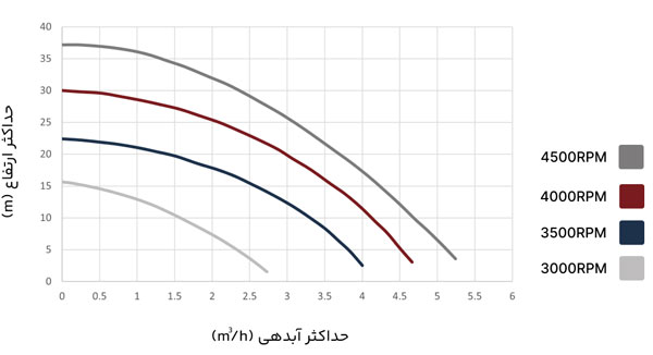 نمودار عملکرد بوستر پمپ آکوا استرانگ AQUA SMART 45