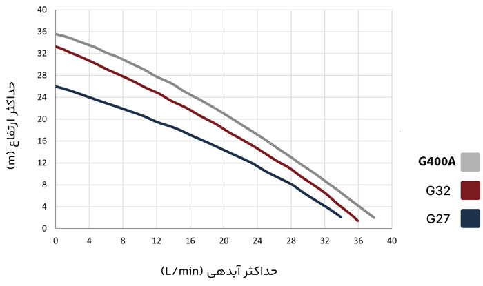 نمودار عملکرد بوستر پمپ آکوا استرانگ G400A