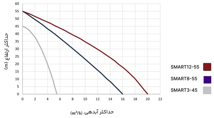 نمودار عملکرد بوستر پمپ آکوا استرانگ SMART12-55X