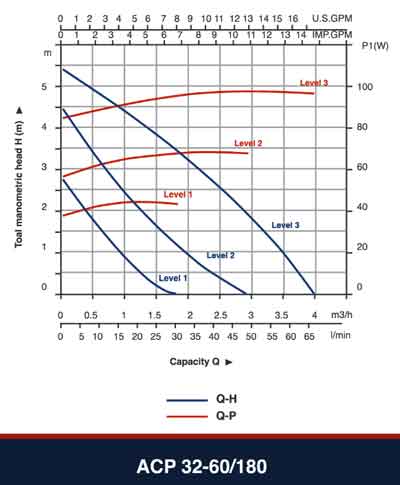 هد و دبی پمپ سیرکوله ارس ACP 32-60/180