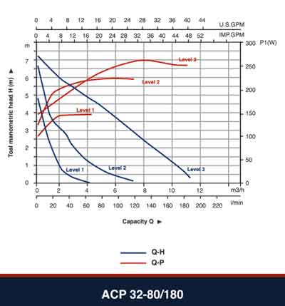 هد و دبی پمپ سیرکوله ارس ACP 32-80/180