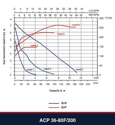 هد و دبی پمپ سیرکوله ارس ACP 36-80/200