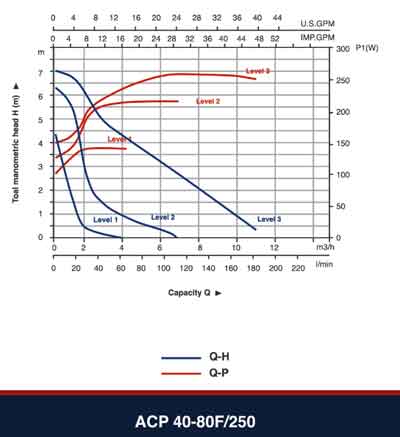 هد و دبی پمپ سیرکوله ارس ACP 40-80/250