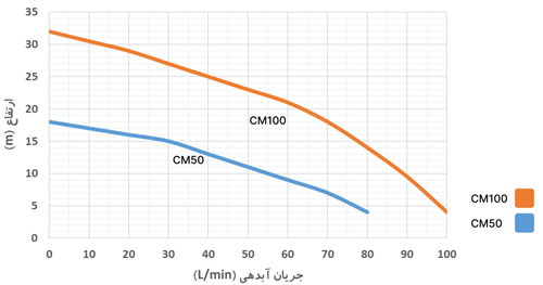 عملکرد پمپ ارس CM100