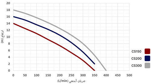 عملکرد پمپ ارس CS300/01